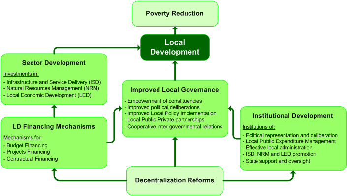 LD path to Poverty Reduction